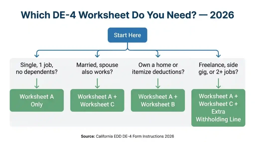 California DE-4 form worksheet decision flowchart for 2026 showing which worksheets to complete based on filing situation