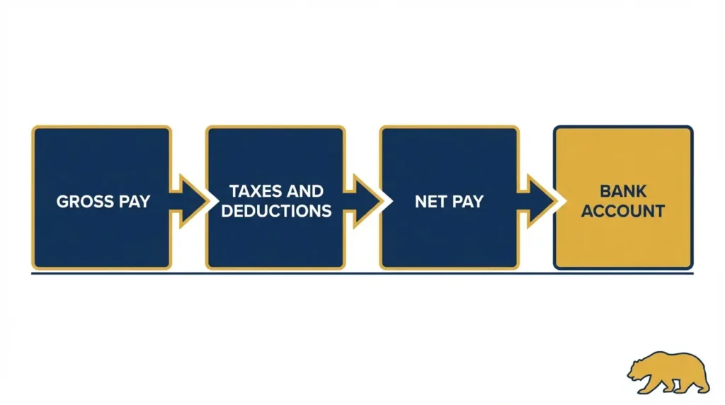 California paycheck gross pay to net take-home pay flow diagram 2026