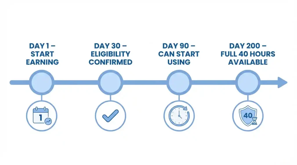 California sick leave 2026 eligibility timeline showing day 1 accrual, day 90 usage, and day 200 full availability