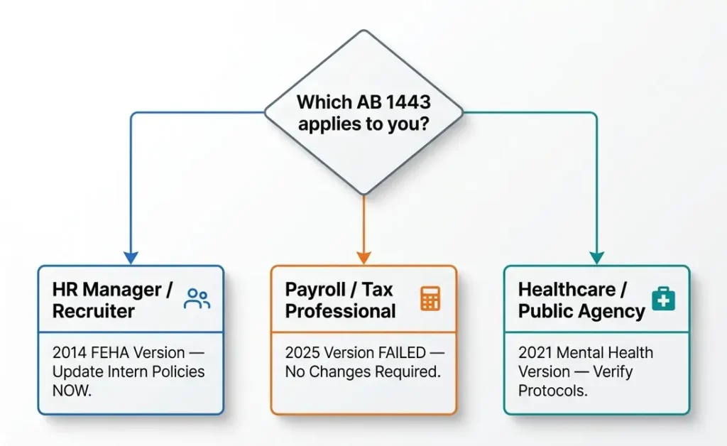 Flowchart decision tree showing which version of California AB 1443 applies based on job role in 2026