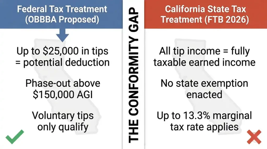 Side by side comparison diagram showing federal OBBBA tip deduction versus California FTB taxable income treatment for tipped workers in 2026