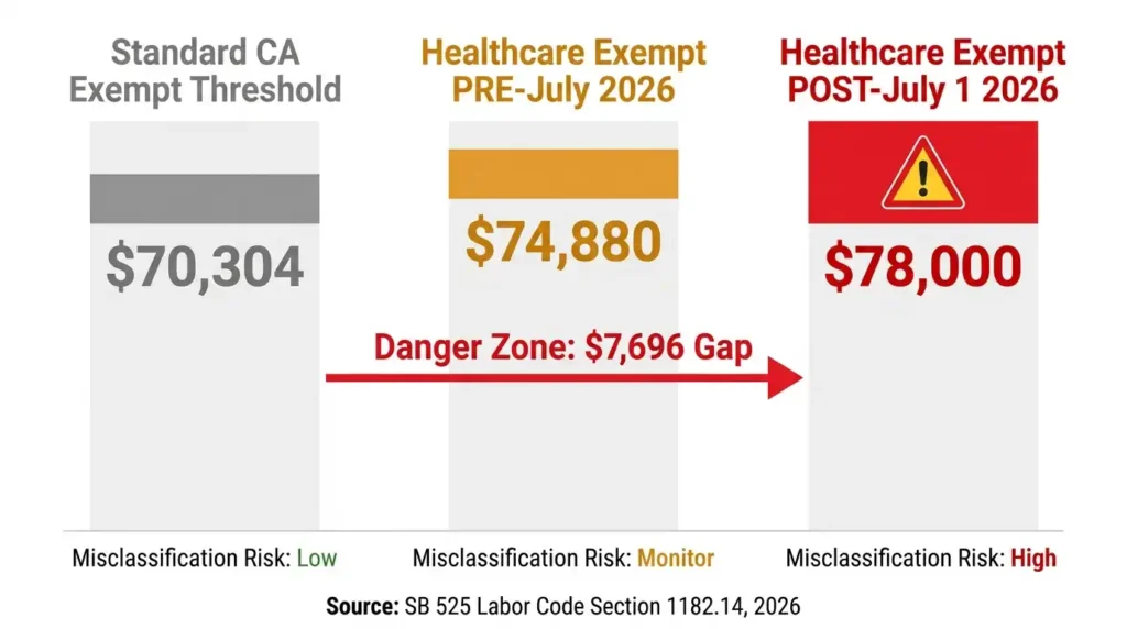 Comparison chart showing California healthcare exempt salary thresholds of ,304 versus ,880 versus ,000 highlighting the ,696 misclassification risk gap under SB 525 in 2026