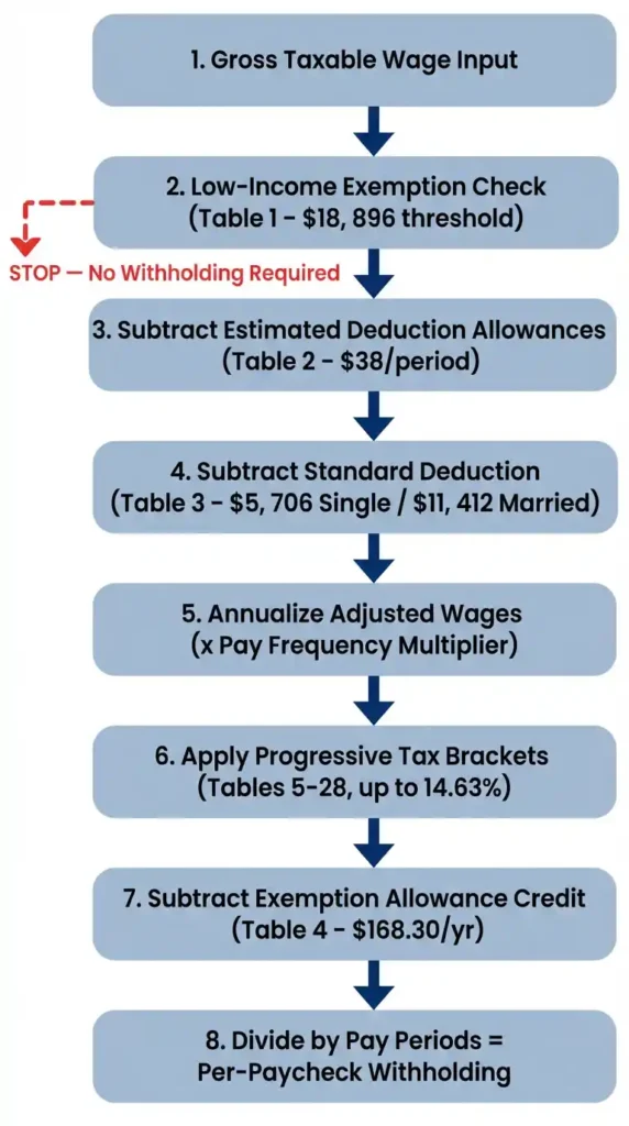 California Method B exact calculation flowchart showing all eight steps from gross taxable wage input to final per-paycheck withholding for 2026