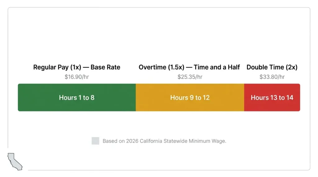 Color-coded bar chart showing California Section 510 three-tier pay structure: regular pay for hours 1-8, 1.5x overtime for hours 9-12, and double time for hours beyond 12