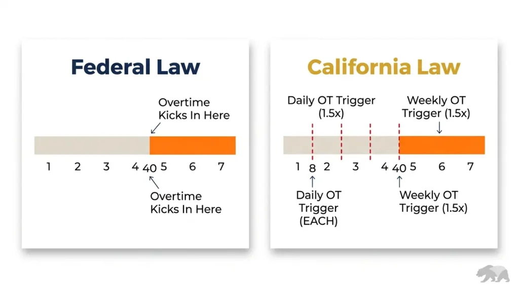 Infographic comparing California daily and weekly overtime triggers versus federal weekly-only overtime rule under Labor Code Section 510