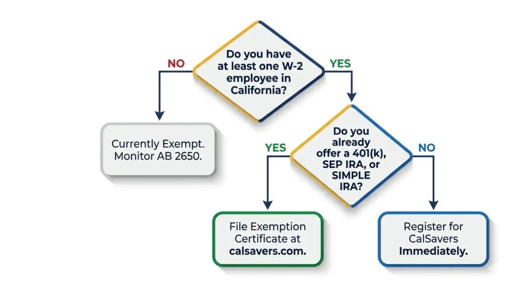 CalSavers 2026 employer compliance decision flowchart showing whether a California business must register or file an exemption