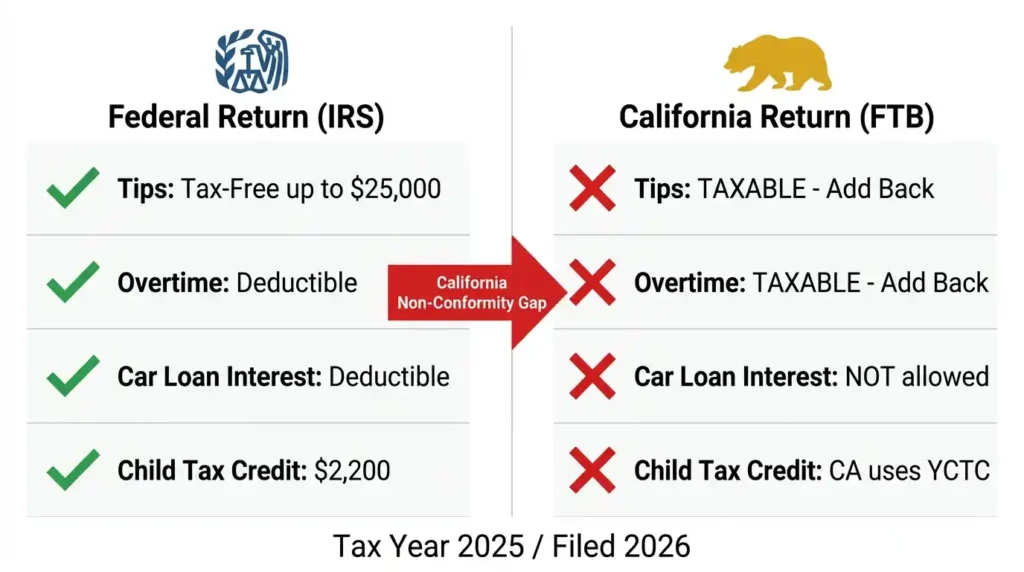 Diagram comparing federal OBBBA tax exemptions versus California non-conformity rules for Tax Year 2025 filed in 2026