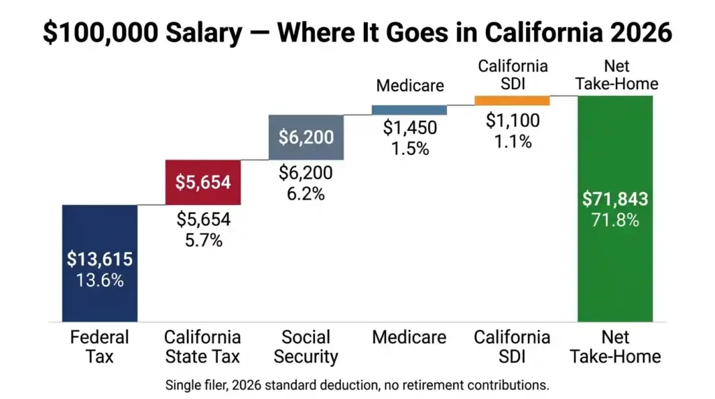 $100,000 salary California 2026 tax breakdown showing federal tax, state tax, FICA, SDI, and net take-home pay