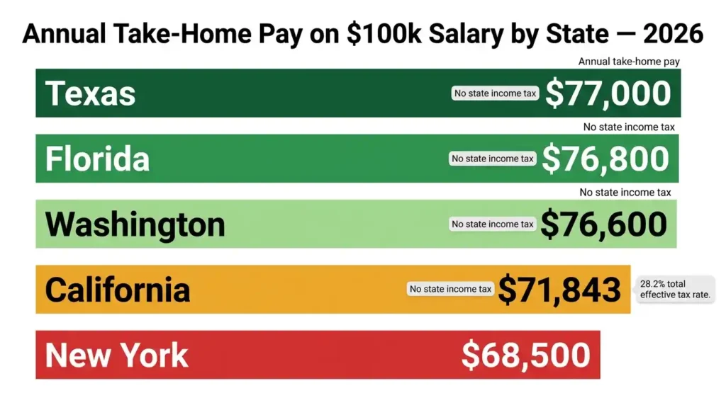 Horizontal bar chart comparing annual take-home pay on a 0,000 salary across California, Texas, Florida, Washington, and New York in 2026