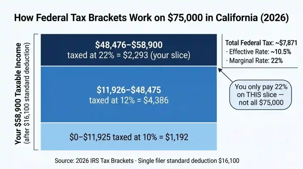 Diagram showing how the 2026 federal progressive tax brackets apply to a ,000 California salary, with each income slice taxed at 10%, 12%, and 22% separately
