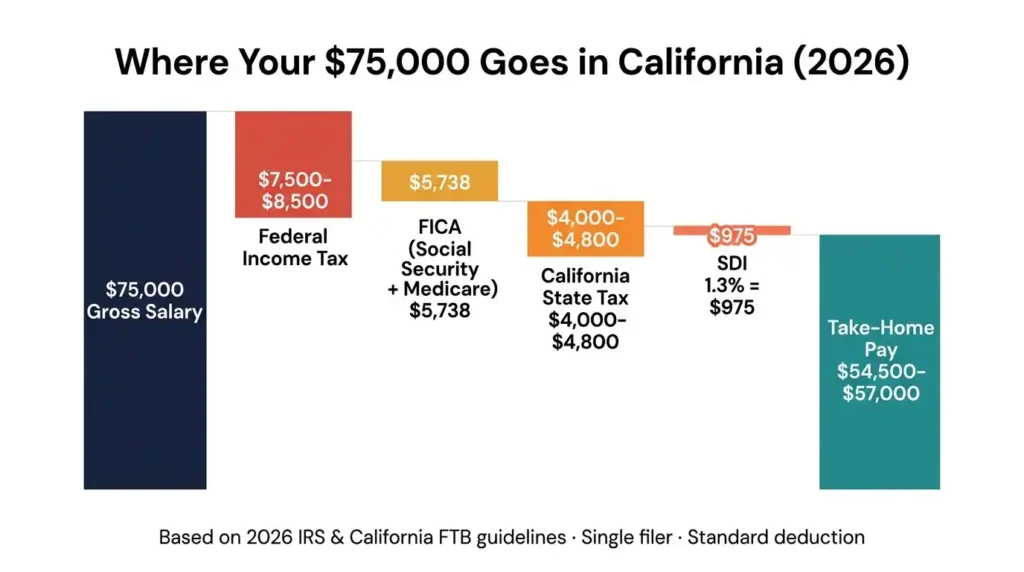 Waterfall chart showing how a ,000 California salary breaks down into federal tax, FICA, state tax, SDI, and take-home pay in 2026