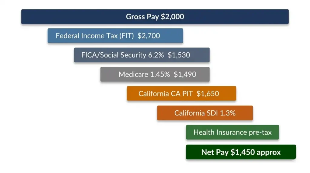 California gross pay vs net pay deduction breakdown diagram showing how $2,000 gross becomes take-home pay after federal tax, CA PIT, SDI, FICA, and benefits