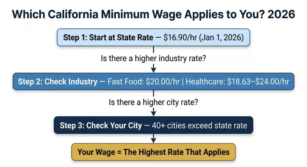 Three-step flowchart showing how to determine which California minimum wage applies in 2026 — state, industry, or city