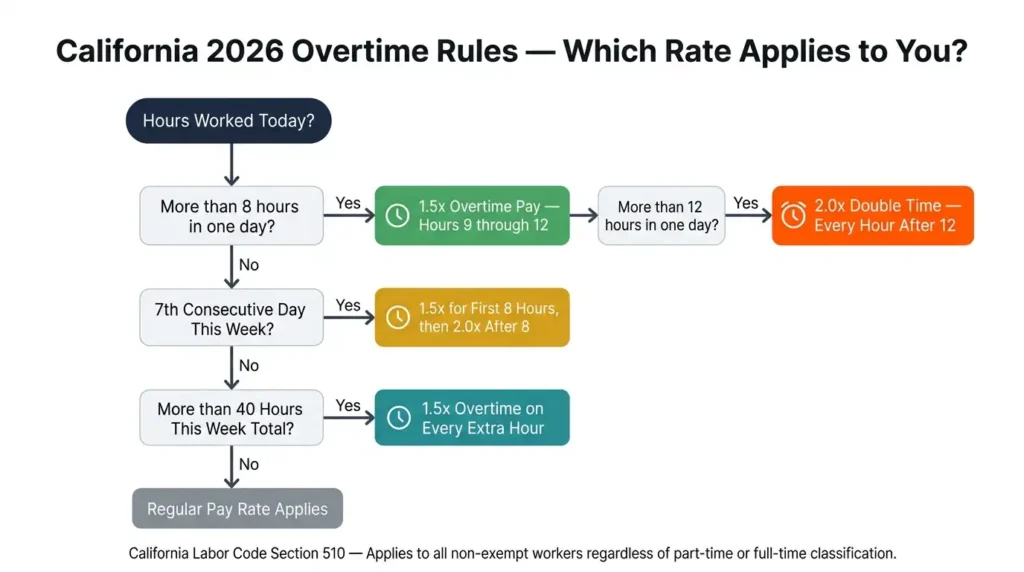 Decision flowchart showing California 2026 overtime rules including 1.5x after 8 daily hours, 2.0x after 12 daily hours, 7th consecutive day rules, and 40-hour weekly trigger