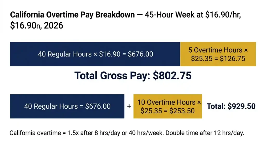 California overtime pay breakdown chart for 2026 showing 45-hour week gross pay of 2.75 and 50-hour week total of 9.50 at .90 per hour
