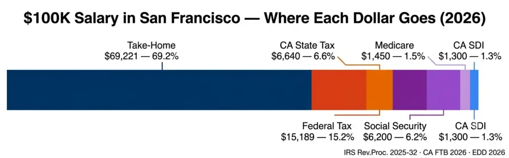 San Francisco paycheck tax breakdown for 0,000 salary in 2026 showing take-home pay of ,221 and all deductions