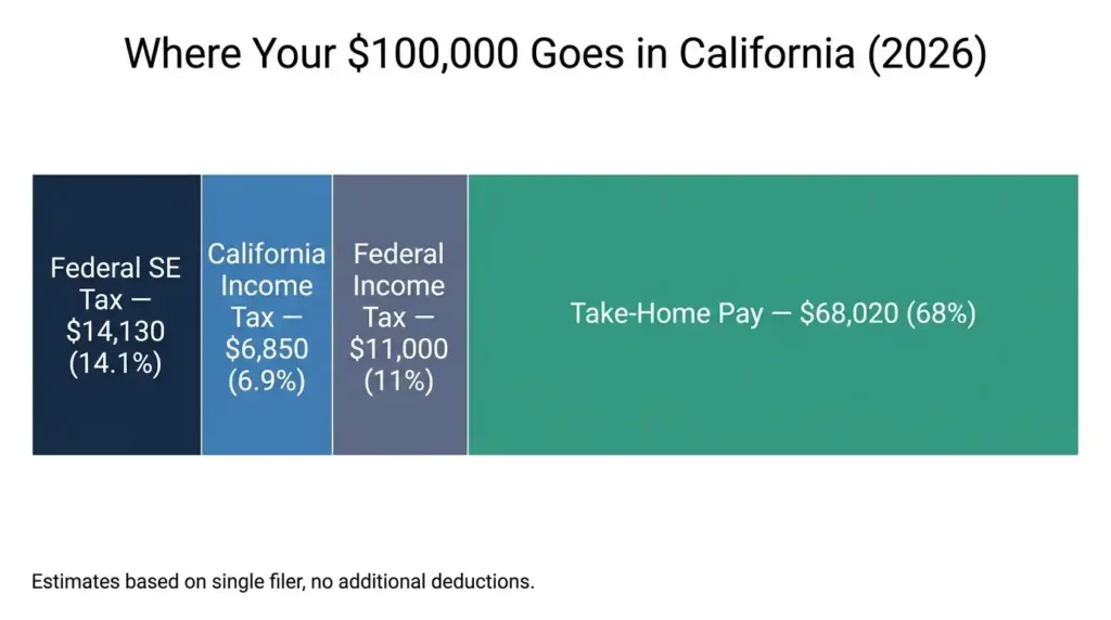 Tax breakdown for a self-employed California worker earning 0,000 showing federal SE tax, California income tax, federal income tax, and take-home pay in 2026
