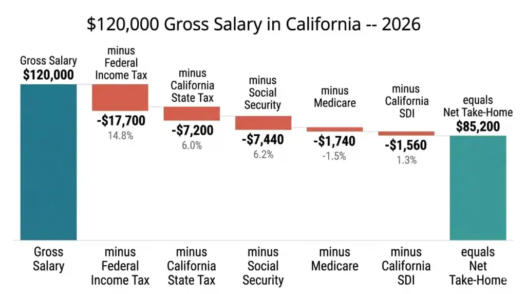 $120K after taxes California 2026 — waterfall chart showing federal tax, CA state tax, FICA, and SDI deductions reducing salary to $85,200 net take-home