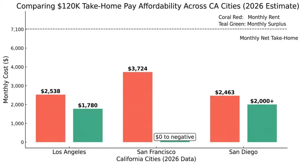 0K salary California city affordability comparison 2026 — monthly rent vs surplus in Los Angeles, San Francisco, and San Diego
