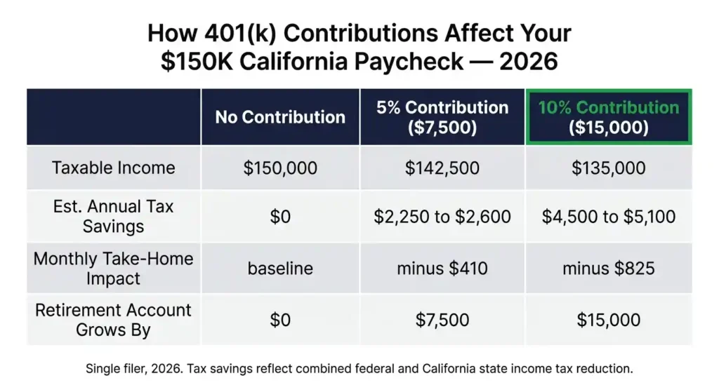 401k contribution impact on 0,000 California salary take-home pay 2026 comparison table showing 0 percent 5 percent and 10 percent scenarios
