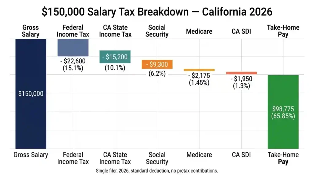 $150,000 salary California 2026 tax breakdown waterfall chart showing federal, state, FICA, and SDI deductions with $98,775 take-home pay