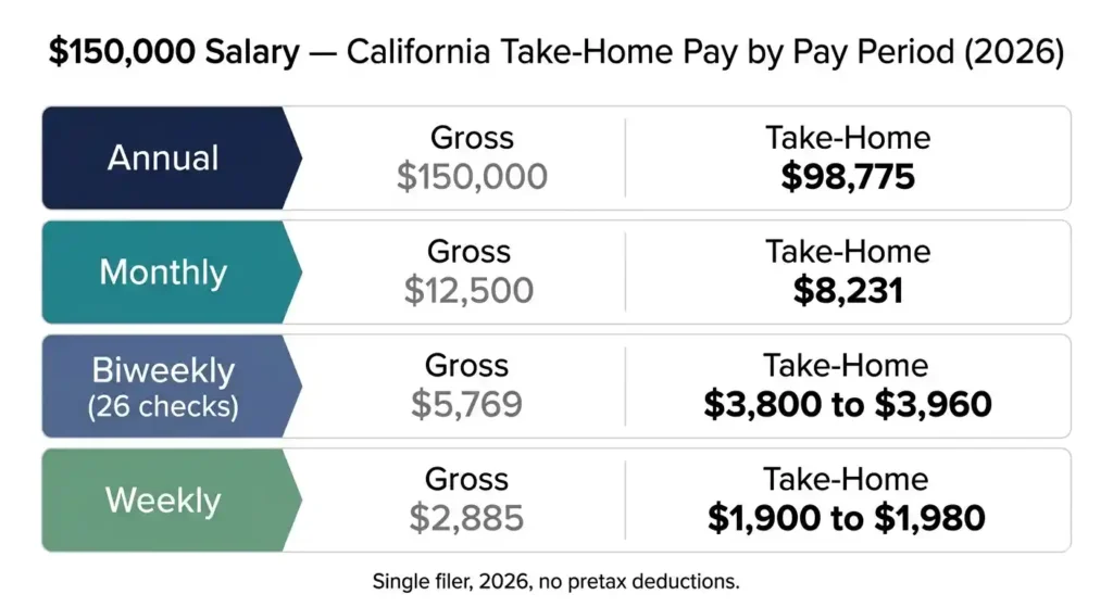 0,000 California salary take-home pay by pay period 2026 showing annual, monthly, biweekly, and weekly net income for single filer