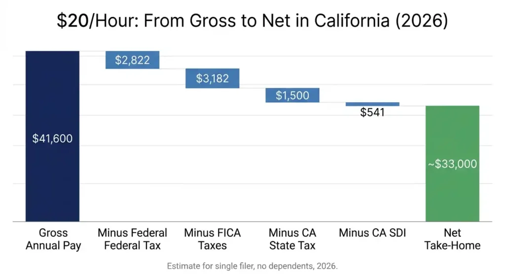  an hour gross to net take-home pay breakdown California 2026 showing federal tax FICA SDI deductions
