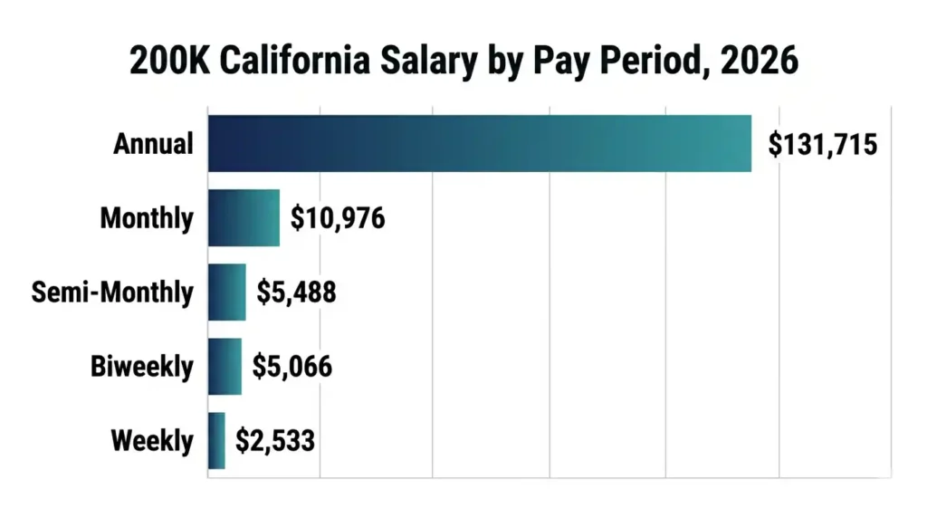 200k after taxes California 2026 pay frequency chart showing annual, monthly, biweekly, and weekly take-home pay
