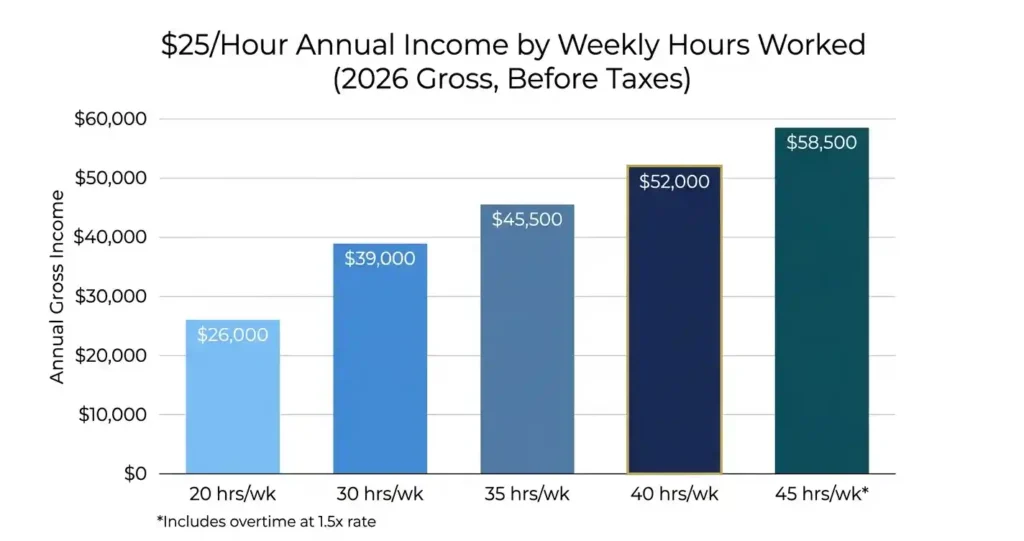 Bar chart showing an hour annual salary at different weekly work schedules from 20 hours to 45 hours in 2026