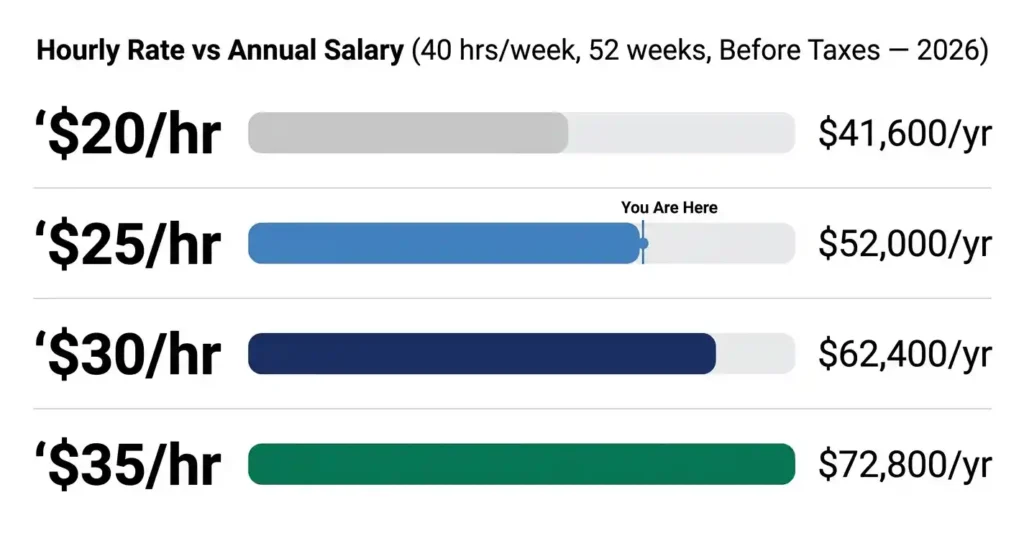 Comparison chart showing annual salaries for , , , and per hour at 40 hours per week in 2026