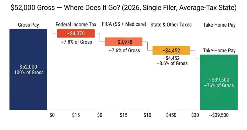 an hour take-home pay waterfall chart showing ,000 gross broken down by federal tax, FICA, and state tax in 2026