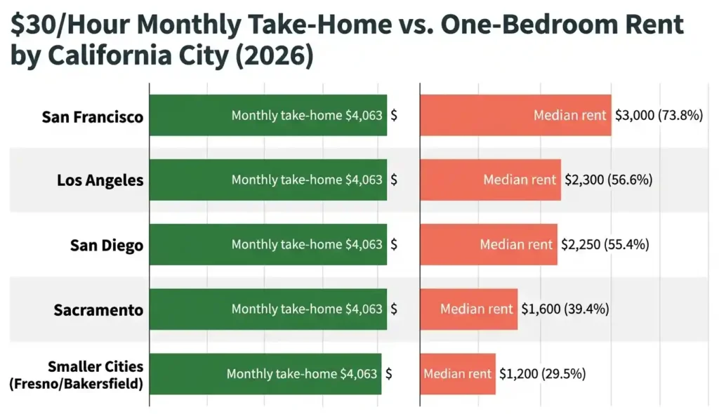 Bar chart comparing  an hour monthly take-home pay versus one-bedroom rent across five California cities in 2026