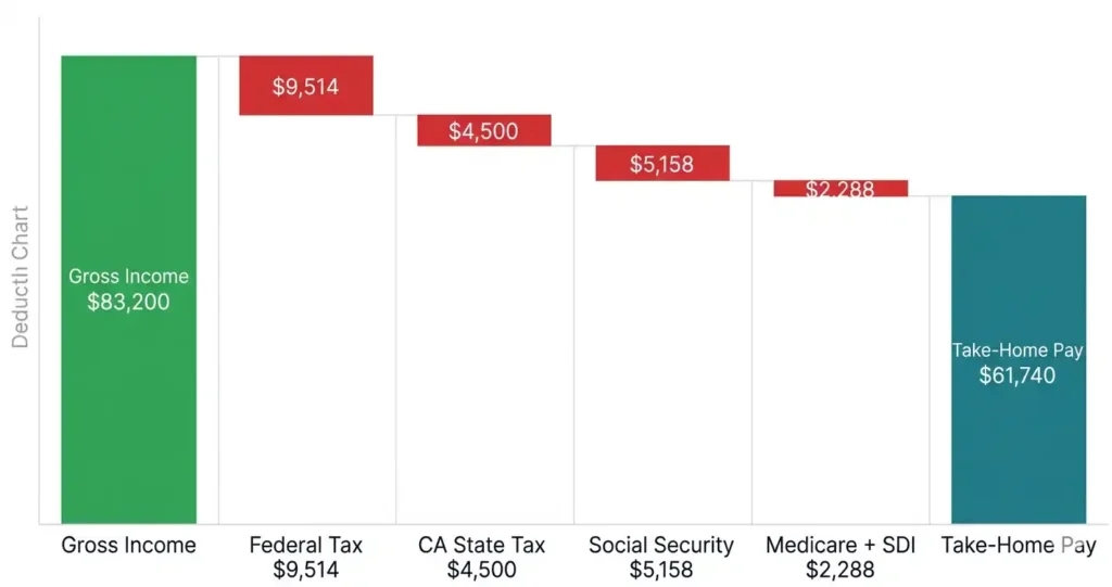 an hour after taxes in California 2026 — waterfall chart showing ,200 gross income reduced to ,740 take-home pay after federal, state, Social Security, Medicare, and SDI deductions