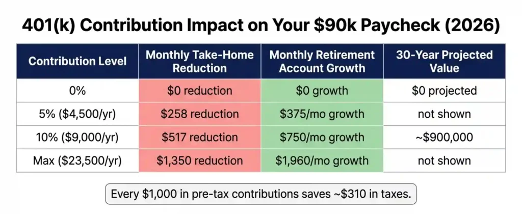 Comparison table showing how 0%, 5%, 10%, and maximum 401k contributions affect monthly take-home pay and retirement savings growth on a ,000 California salary in 2026