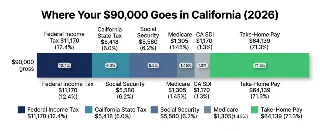 Tax breakdown waterfall chart showing $90,000 California salary split into federal tax, state tax, Social Security, Medicare, SDI, and $64,139 take-home pay in 2026