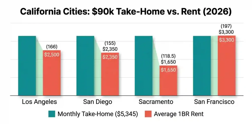 Bar chart comparing monthly take-home pay of ,345 against average 1-bedroom rent across Los Angeles, San Diego, Sacramento, and San Francisco for a k salary in 2026
