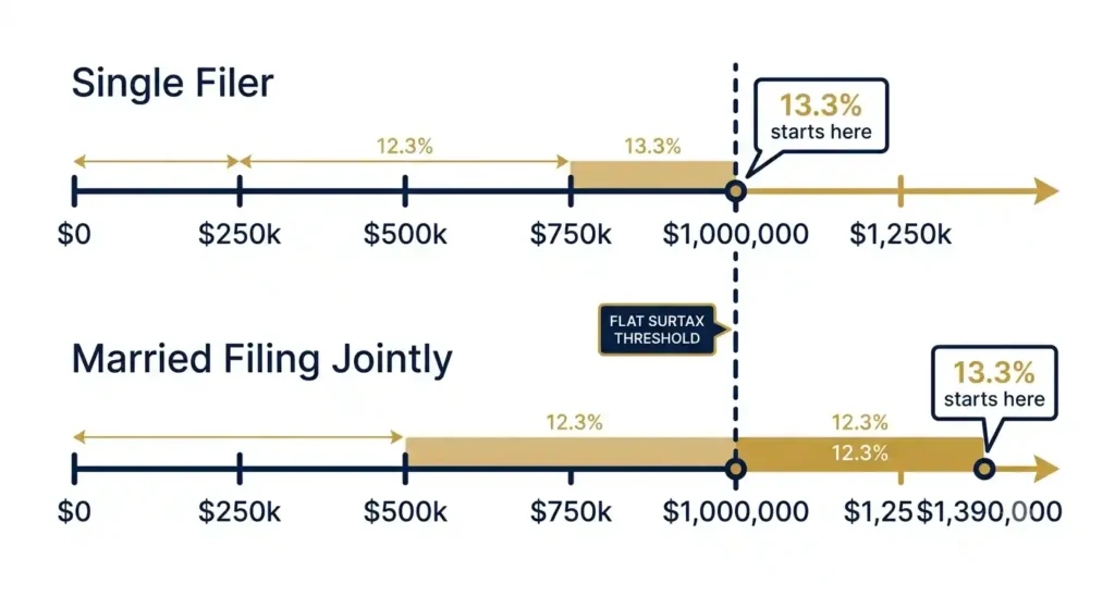 Diagram showing California's 1 percent surtax threshold stays at ,000,000 for both single and joint filers in 2026