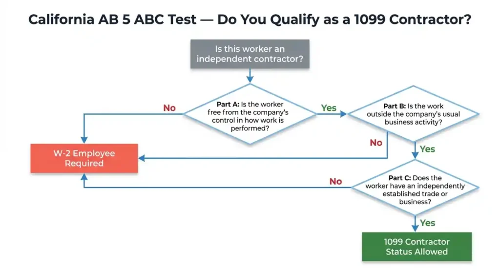 California AB 5 ABC test flowchart showing three-part decision tree for 1099 contractor classification in 2026