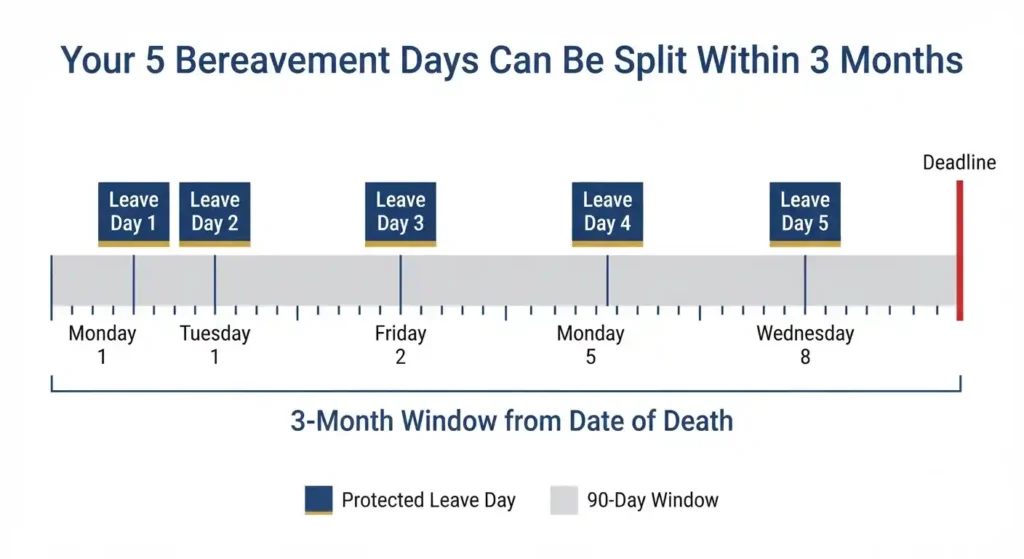 Timeline showing how California bereavement leave 5 days can be split across 3 months under AB 1949
