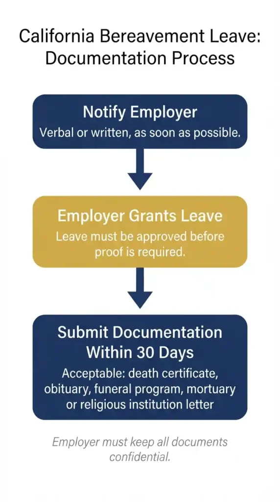 Three step documentation process for California bereavement leave request under AB 1949 2026