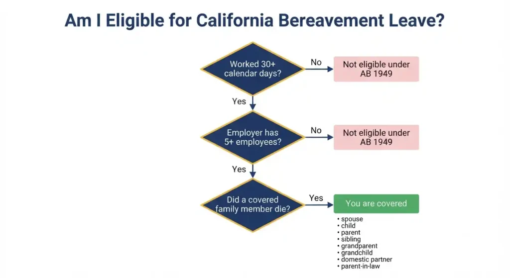 California bereavement leave eligibility flowchart showing AB 1949 qualification steps for 2026