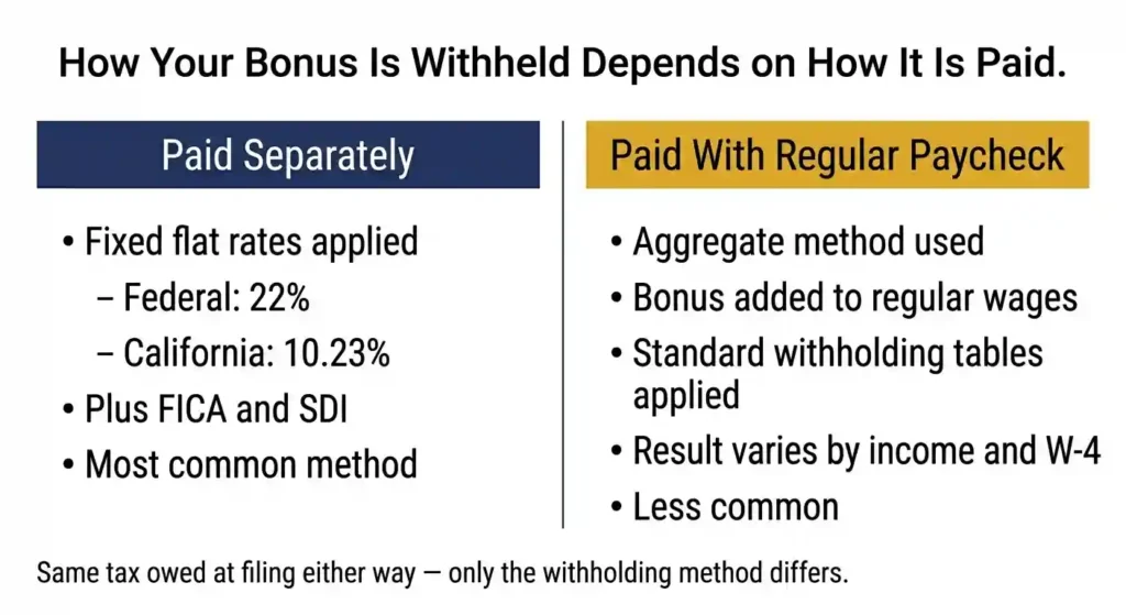 Comparison of California bonus withholding methods in 2026 showing flat rate for separately paid bonuses versus aggregate method when paid with regular paycheck