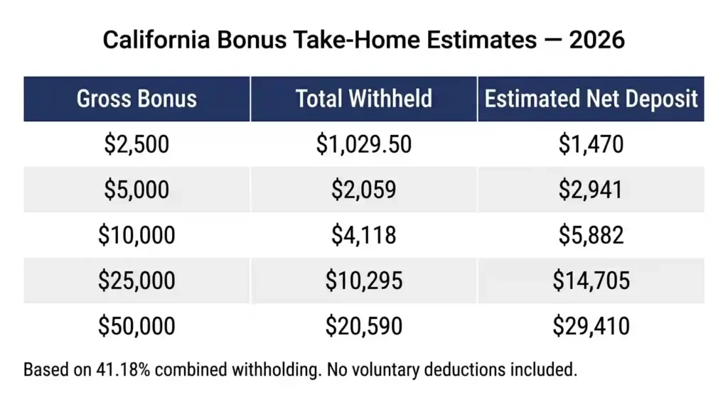 California bonus take-home pay estimates for 2026 showing net deposit after 41.18 percent withholding on bonuses from 2500 to 50000 dollars