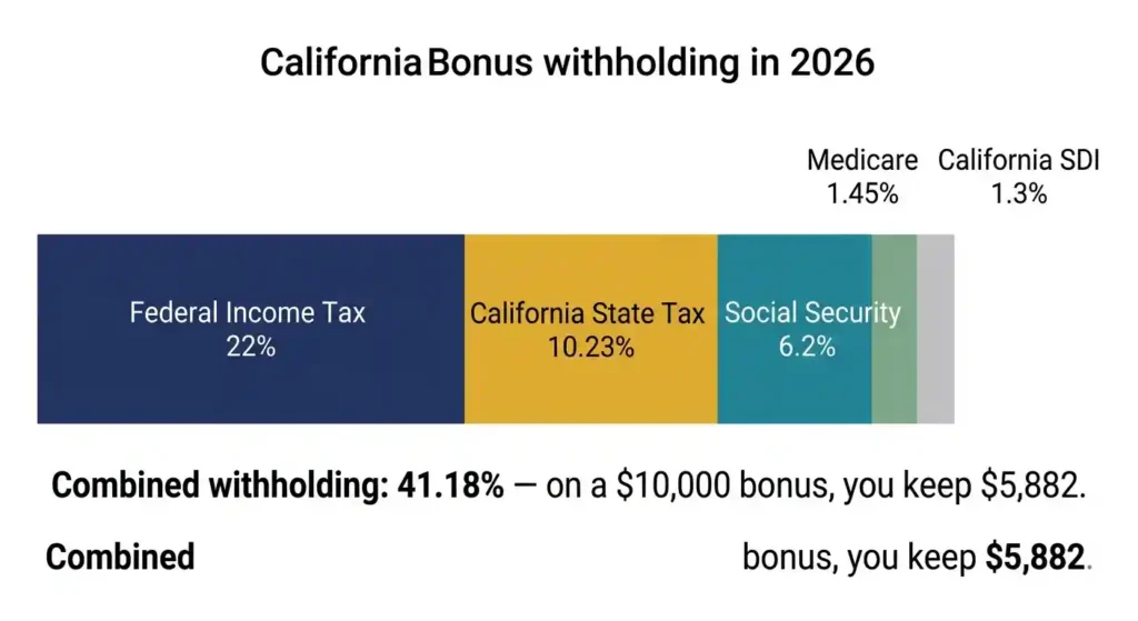 California bonus withholding breakdown 2026 showing federal state Social Security Medicare and SDI rates totaling 41.18 percent