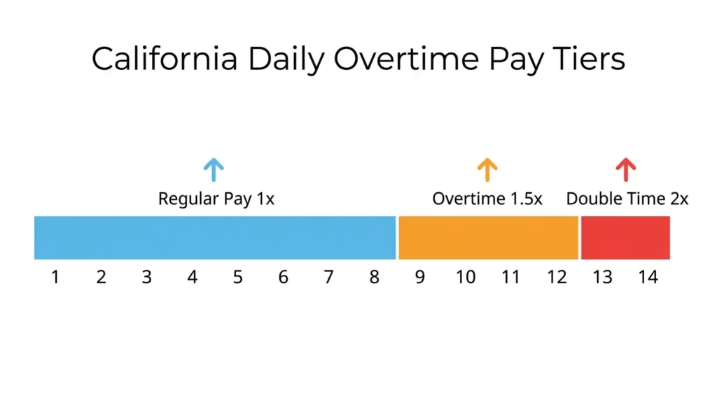 California daily overtime pay tiers showing regular pay, time-and-a-half, and double time thresholds in 2026