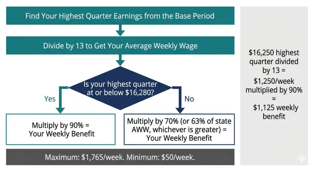 EDD weekly benefit amount calculation flowchart for California maternity leave in 2026, showing the 90% and 70% wage replacement tiers with a worked example