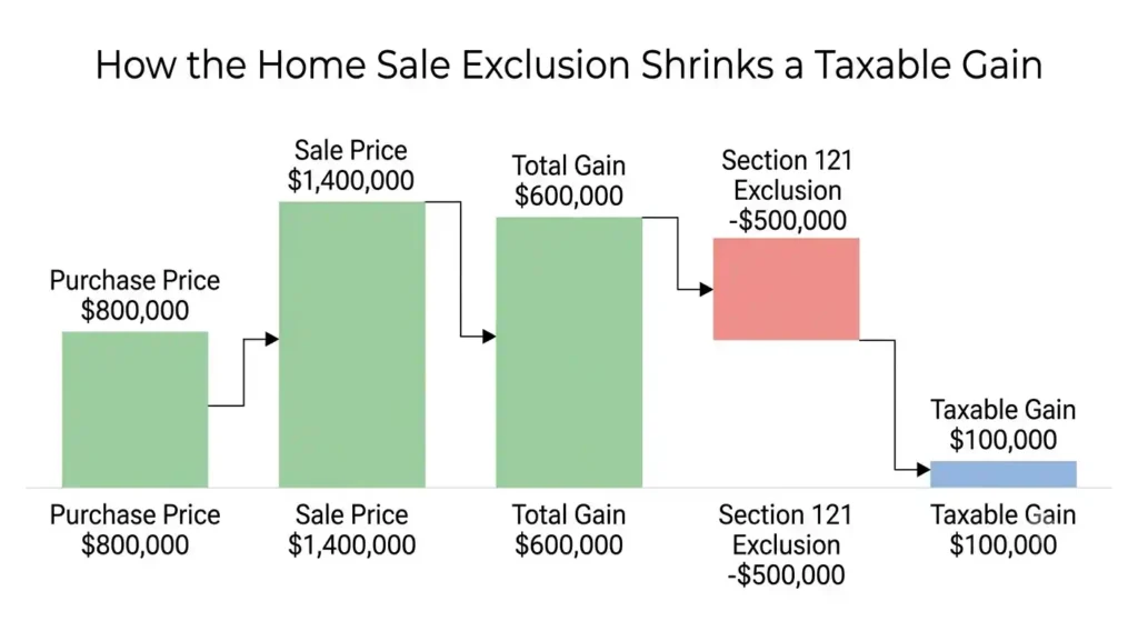 Waterfall chart showing a 0,000 home sale gain reduced to 0,000 taxable after the Section 121 exclusion in California