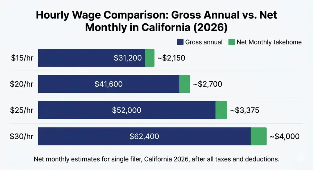 California hourly wage comparison chart 2026 showing gross annual and net monthly take-home for    and  per hour