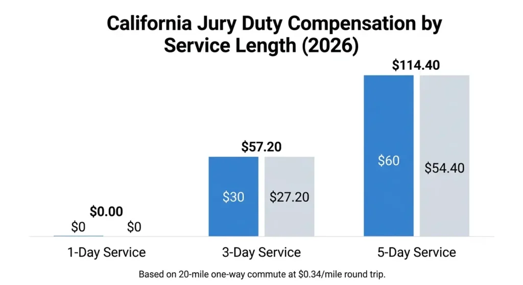 California jury duty total compensation by service length 2026 bar chart