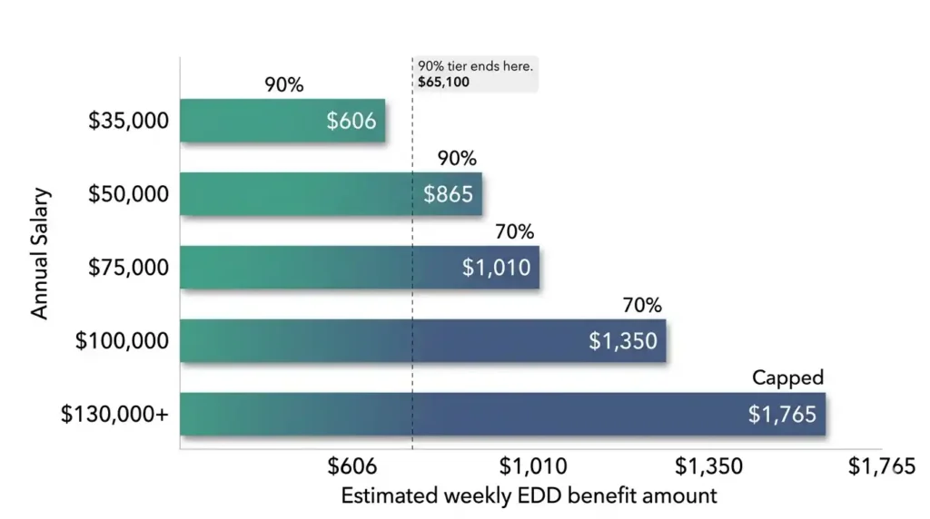 California maternity leave weekly benefit amount by annual salary in 2026, showing 90% wage replacement for lower earners and cap at ,765